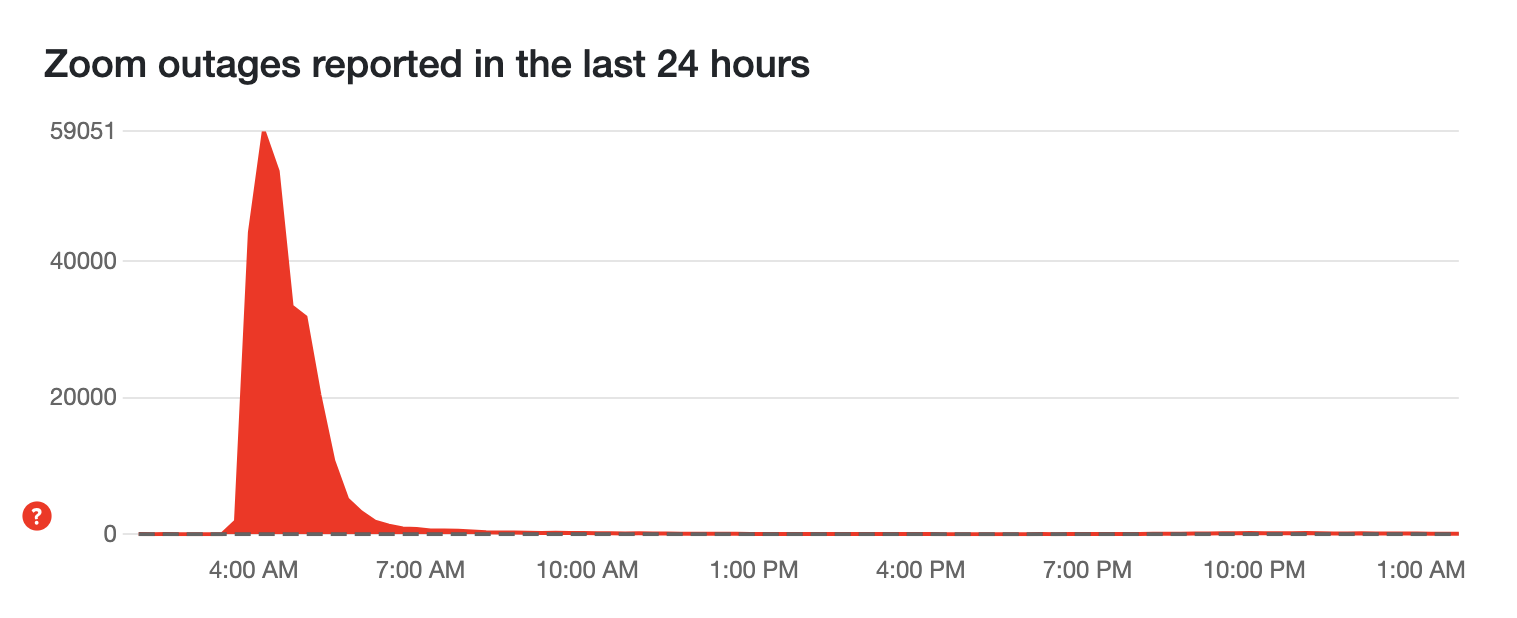zoom-outages